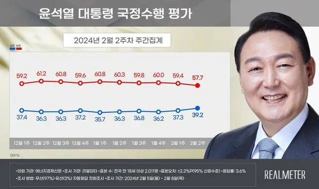 尹大統領の支持率が小幅に「上昇」…KBSとの対談後は「下落」＝韓国