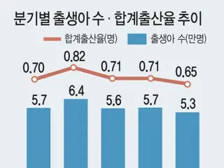 คนในยุค 20 และ 30 ที่ไม่มีลูกแม้หลังจากการระบาดของโคโรนาไวรัสสิ้นสุดลง...หากยังเป็นเช่นนี้ต่อไป ประเทศชาติก็จะสูญสลาย - รายงานของเกาหลีใต้
