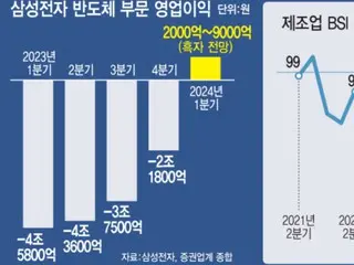 ธุรกิจเซมิคอนดักเตอร์ของ Samsung Electronics คาดว่าจะทำกำไรได้เป็นครั้งแรกในรอบ 5 ไตรมาส โดยคาดว่ากำไรจากการดำเนินงานโดยรวมจะเพิ่มขึ้นมากกว่า 600% – เกาหลีใต้