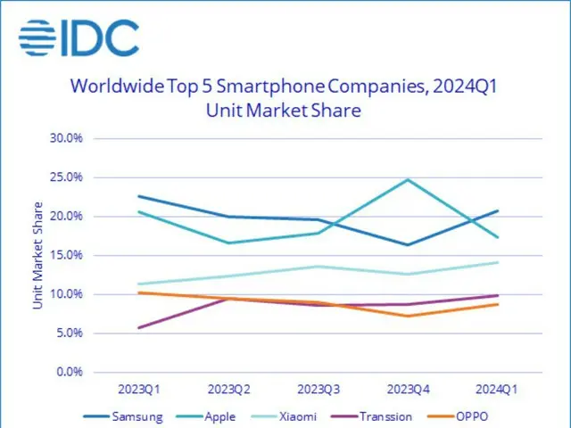 1～3月期の世界のスマホ市場でサムスンが1位、目立つ中国メーカーの成長＝韓国