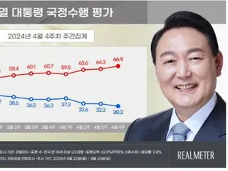 คะแนนนิยมประธานาธิบดียูนแตะ ``ระดับต่ำสุด'' ในรอบ 21 เดือน = เกาหลีใต้