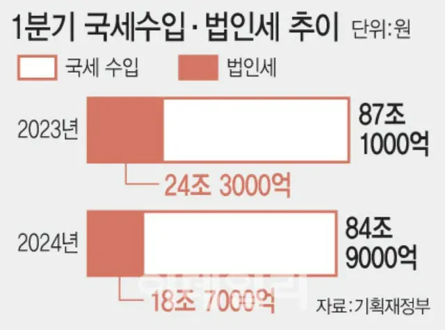 第1四半期法人税5.5兆急減…ことしも税収パンク「警告灯」＝韓国