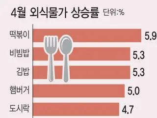 'ฉันกลัวที่จะซื้อต็อกปกกีและคิมบับ' ราคาอาหารที่สูงขึ้นในเกาหลีใต้