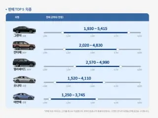 หกเดือนหลังจากเริ่มจำหน่ายรถยนต์ใช้แล้วที่ได้รับการรับรองของฮุนได มอเตอร์ เกรนเจอร์ยังคงได้รับความนิยมในเกาหลีใต้