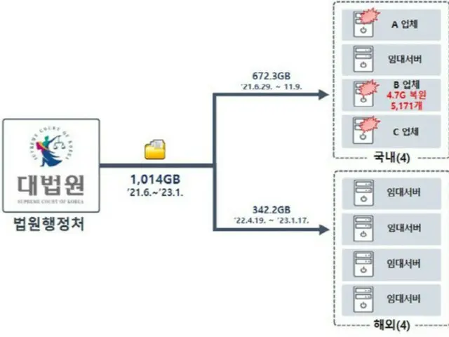 ข้อมูลส่วนบุคคล 1,000GB รั่วไหลจากเครือข่ายศาลกลุ่มแฮกเกอร์ชาวเกาหลีเหนือ “ลาซารัส” = เกาหลีใต้
