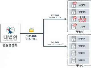 ข้อมูลส่วนบุคคล 1,000GB รั่วไหลจากเครือข่ายศาลกลุ่มแฮกเกอร์ชาวเกาหลีเหนือ “ลาซารัส” = เกาหลีใต้