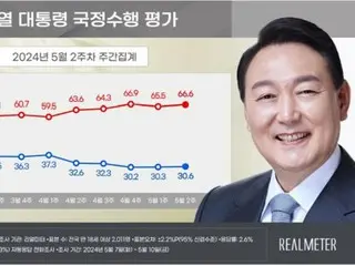 คะแนนนิยมประธานาธิบดียุนยังคงทรงตัวที่ ``ต่ำ 30%'' เป็นสัปดาห์ที่ 5 ติดต่อกัน = เกาหลีใต้