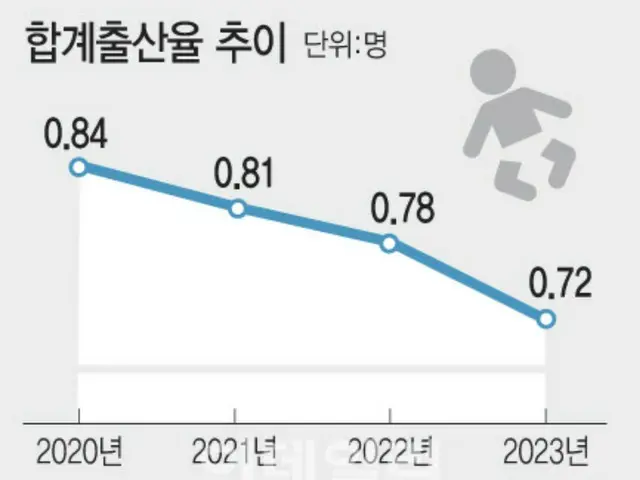 "นี่เป็นเหตุผลที่ไม่มีลูกหรือเปล่า? ปัญหาต่างๆ เช่น ที่ทำงาน ราคาที่อยู่อาศัย และค่าใช้จ่ายด้านการศึกษา มีความเกี่ยวพันกัน" - รายงานของเกาหลีใต้