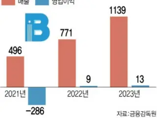 Blue M Tech บันทึกอัตราการเติบโตเฉลี่ยต่อปีที่ 86% โดยมีอยู่ในอีคอมเมิร์ซด้านเภสัชกรรม = เกาหลีใต้