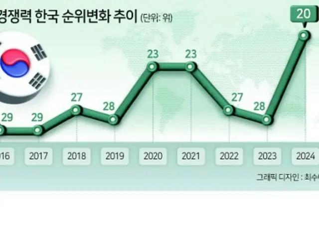 韓国の「国家競争力」が20位に上昇…日本は？＝韓国報道
