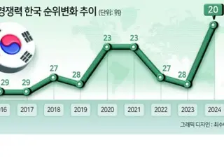“ความสามารถในการแข่งขันระดับชาติ” ของเกาหลีใต้พุ่งขึ้นมาอยู่อันดับที่ 20... แล้วญี่ปุ่นล่ะ? = ข่าวเกาหลี