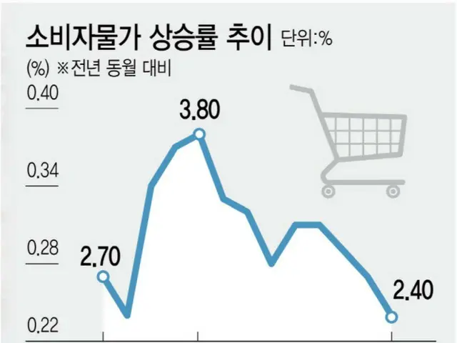 อัตราเงินเฟ้อตกต่ำสุดรอบ 11 เดือน...คาดลดดอกเบี้ย = เกาหลีใต้