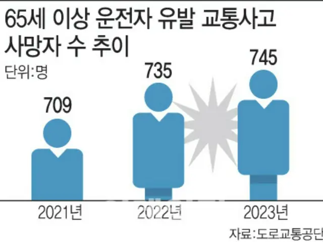 อุบัติเหตุจราจรที่เกี่ยวข้องกับคนขับผู้สูงอายุเข้าใกล้ 40,000 คน...การถกเถียงเรื่องข้อจำกัดในการขับขี่ลุกเป็นไฟ - รายงานของเกาหลีใต้