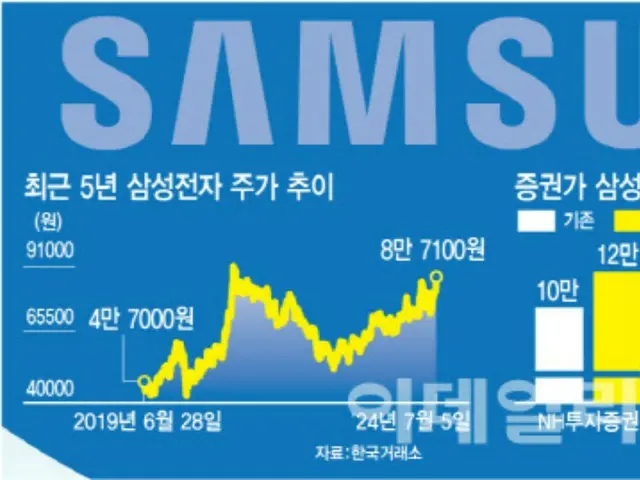 “ยังไม่สายเกินไปที่จะซื้อตอนนี้เหรอ?” ราคาหุ้น Samsung Electronics จะเกิน 100,000 วอนหรือไม่ – รายงานของเกาหลีใต้