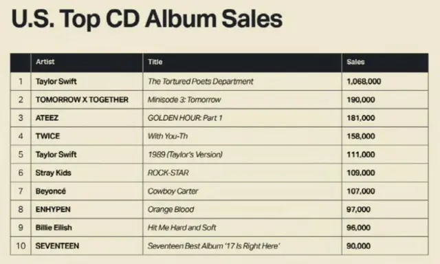 「TOMORROW X TOGETHER」（TXT）、アメリカ上半期CD販売量2位...10位圏内にK-POPは6チーム