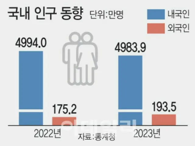 ประชากรต่างชาติเข้าใกล้ 2 ล้านคน หยุดการลดลงของประชากร = รายงานของเกาหลีใต้