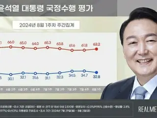 คะแนนนิยมประธานาธิบดียูน 32.8% พรรครัฐบาล 38.5% พรรคฝ่ายค้านหลัก 36.3%