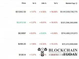 ระดับ $58,000 ของ Bitcoin ทรุดตัวลง...ลดลง 5%