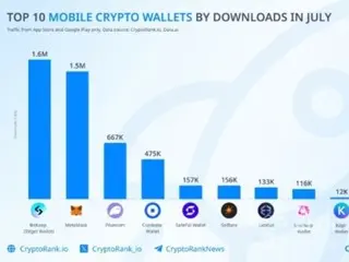 BitGet Wallet แซงหน้าการดาวน์โหลด MetaMask...เติบโต 1100% ในปีนี้