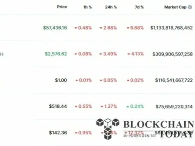 Bitcoin ลดลงต่ำกว่า 57,000 ดอลลาร์ในช่วงสั้นๆ...ราคาหุ้นสหรัฐดิ่งลง