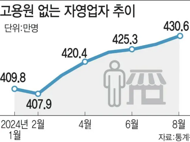 従業員のいない自営業者数の推移のグラフ