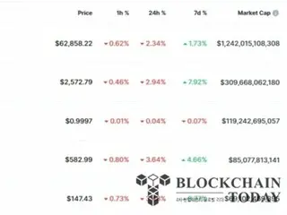 Bitcoin ร่วงลง 2.3% เนื่องจากความไม่แน่นอนของอัตราดอกเบี้ย...ทรุดตัวลงเหลือ 63,000 ดอลลาร์