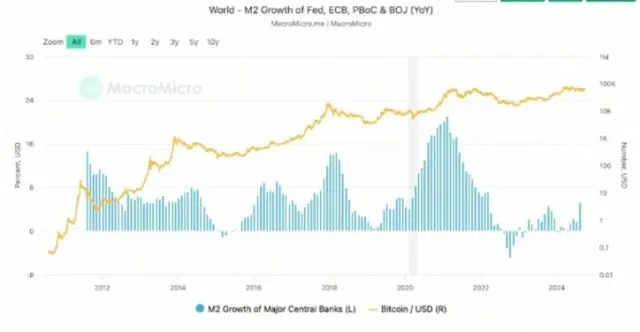 M2グローバル供給vs.ビットコインの価格パフォーマンス(画像4)