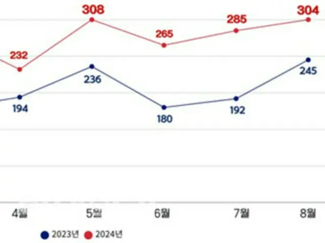 専攻医現場離脱後、患者の再搬送率が最大64％増加＝韓国