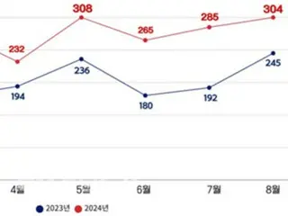 อัตราการถ่ายโอนซ้ำของผู้ป่วยเพิ่มขึ้นถึง 64% หลังจากออกจากสาขาแพทย์เฉพาะทาง = เกาหลีใต้