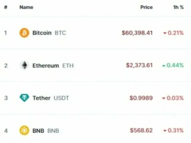 Bitcoin ทรุดตัวลง 61,000 ดอลลาร์ เนื่องจากมาตรการกระตุ้นเศรษฐกิจของจีนน่าผิดหวัง... ลดลงมากกว่า 2%