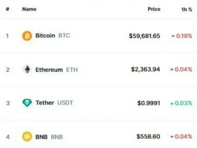 Bitcoin ร่วงลงเนื่องจากการลดอัตราดอกเบี้ยและค่าธรรมเนียมของ SEC...ทรุดตัวลงชั่วคราวเหลือ 59,000 ดอลลาร์