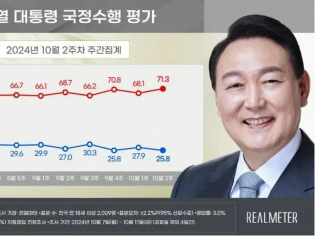 尹大統領の支持率が再び「過去最低値」まで下落＝韓国