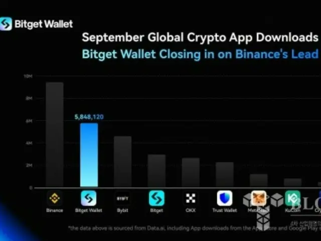 กระเป๋าเงิน BitGet ลดช่องว่างด้วย Binance กระโดดขึ้นสู่อันดับที่ 2 ในการจัดอันดับการดาวน์โหลด