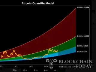 Bitcoin คาดว่าจะสูงถึง 285,000 ดอลลาร์ในปี 2568