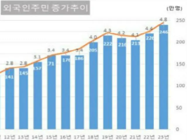 昨年外国人住民246万人「歴代最多」…労働者・留学生増加＝韓国