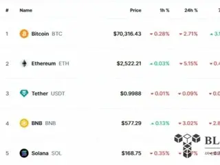 Bitcoin ลดลงเนื่องจากโอกาสของทรัมป์ในการชนะลดลง