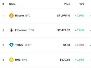 การเลือกตั้งประธานาธิบดีสหรัฐฯ เริ่มนับแล้ว ทรัมป์เป็นผู้นำ...Bitcoin ทะลุ 71,000 ดอลลาร์