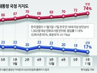 คะแนนนิยมประธานาธิบดียูนแตะระดับต่ำสุดใหม่...ระดับ 10% เป็นสัปดาห์ที่สองติดต่อกัน = เกาหลีใต้