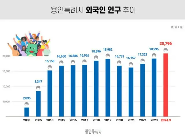 多文化都市に生まれ変わる龍仁市、外国人登録者史上初の2万人突破＝韓国