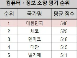 นักเรียนมัธยมต้นของเกาหลีติดอันดับ 1 จาก 34 ประเทศในด้าน “ความรู้ด้านคอมพิวเตอร์/สารสนเทศ”