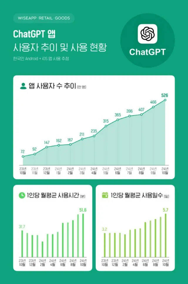 韓国のチャットGPT利用者が526万人に、1年で7倍以上増加＝韓国報道