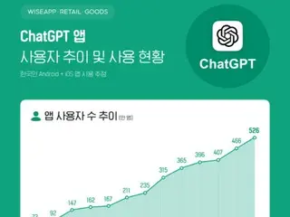 ผู้ใช้ Chat GPT ในเกาหลีใต้เพิ่มขึ้นมากกว่า 7 ครั้งในหนึ่งปีเป็น 5.26 ล้านคน = รายงานของเกาหลีใต้