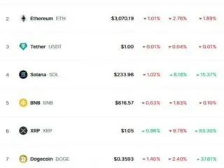 Dogecoin ร่วงลง Solana ทะยาน...Solana กลับมาอยู่อันดับที่ 4 ในมูลค่าหลักทรัพย์ตามราคาตลาด