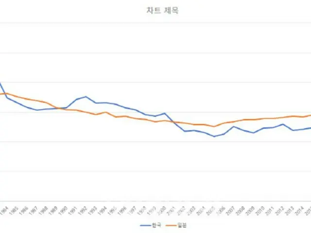 超少子化の理由…韓国「結婚は選択」日本「したくてもできない」=韓国報道（青が韓国、赤が日本）