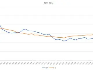 เหตุผลที่อัตราการเกิดต่ำมาก...เกาหลี: ``การแต่งงานคือทางเลือก'' ญี่ปุ่น: ``แม้คุณต้องการ คุณก็ทำไม่ได้'' = รายงานของเกาหลี