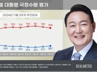 คะแนนนิยมประธานาธิบดียูน ``เพิ่มขึ้น'' สองสัปดาห์ติดต่อกัน = เกาหลีใต้