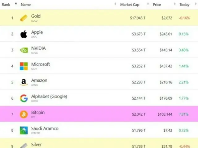 Bitcoin เพิ่มขึ้นเป็น ``สินทรัพย์ที่ใหญ่ที่สุดในโลก 7 อันดับ''...มูลค่าตลาดเกิน 2 ล้านล้านดอลลาร์