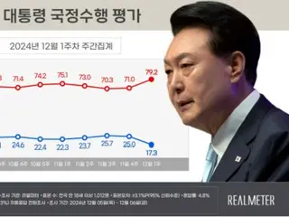 คะแนนนิยมของประธานาธิบดียุนและพรรครัฐบาล ``ดิ่งลง'' = เกาหลีใต้