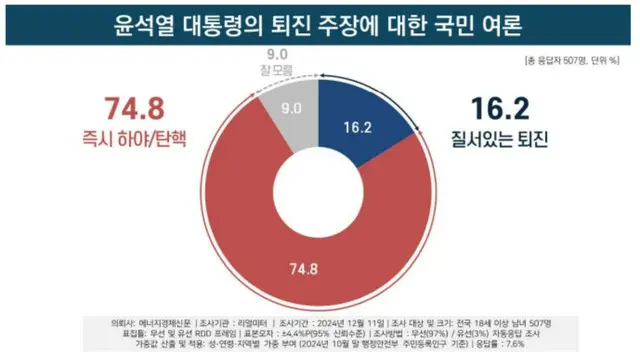 尹大統領の即時「弾劾」に7割以上が “同意”＝韓国