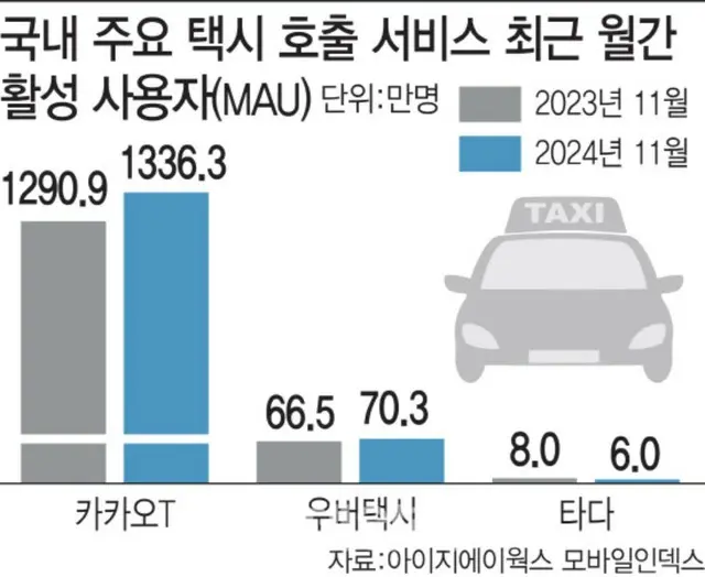 配車サービス3社のMAU。左からカカオT、ウーバータクシー、タダ